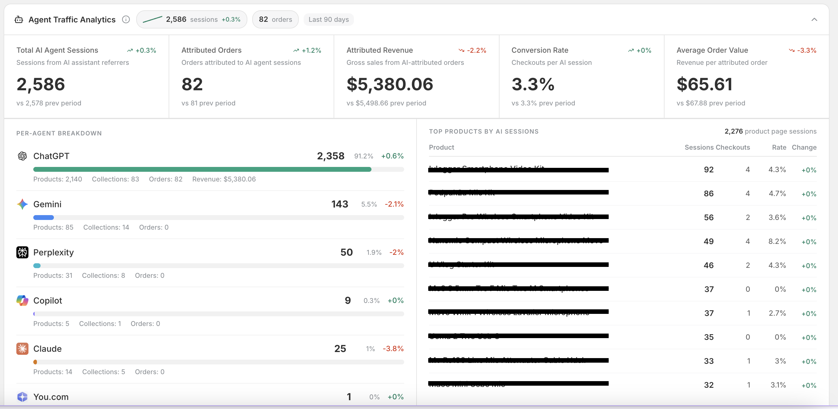 40rty Agentic Commerce Analytics dashboard showing sessions, orders and revenue per AI agent