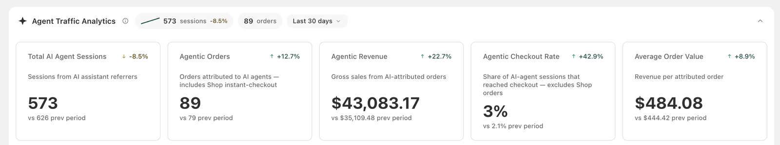 40rty Agent Traffic Analytics dashboard: 573 AI-agent sessions, 89 agentic orders, $43,083.17 agentic revenue and $484.08 average order value in the last 30 days