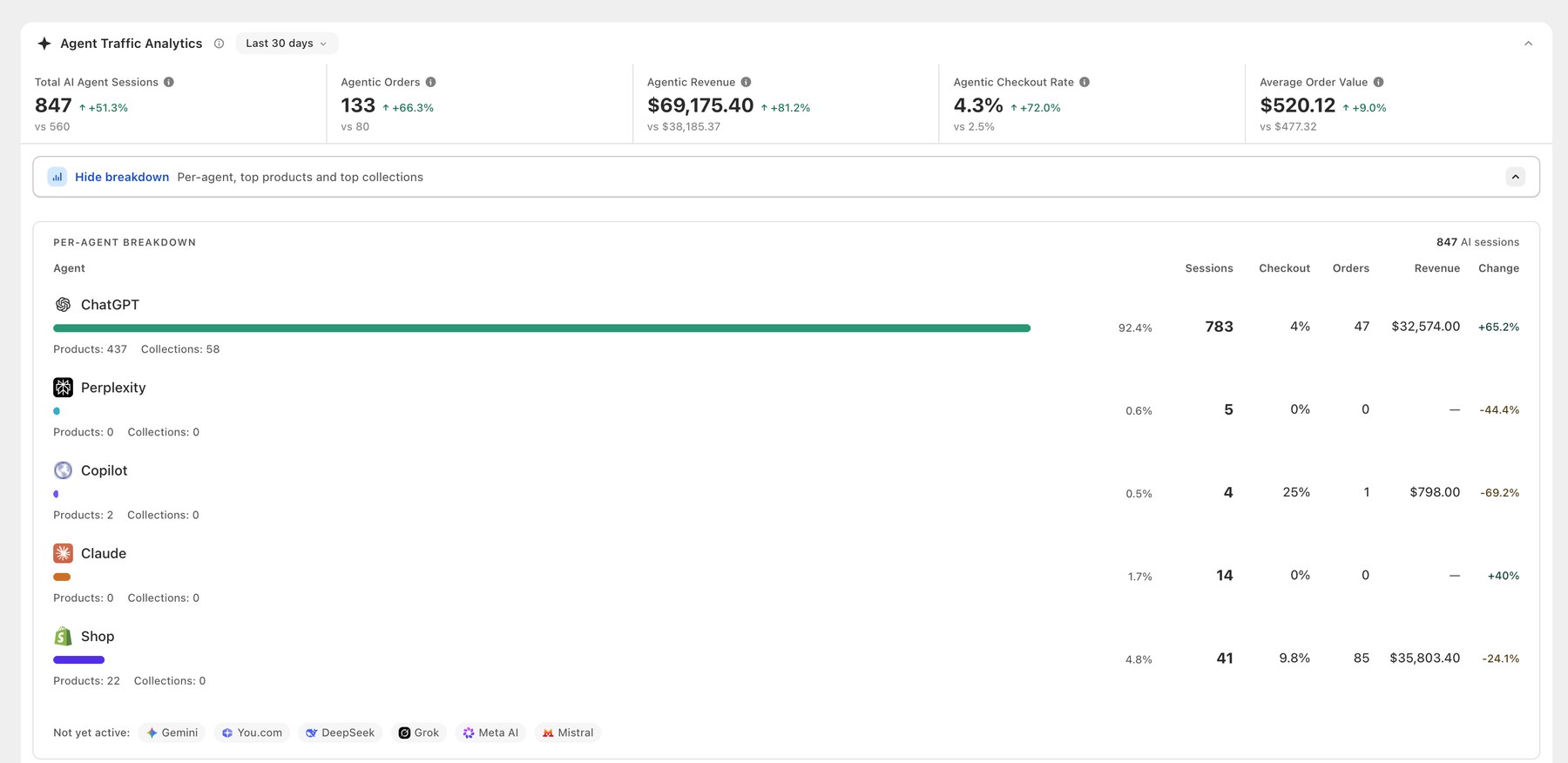 AgentIQ's Agent Traffic Analytics panel: total AI agent sessions, agentic orders, revenue, checkout rate and average order value, with a per-agent breakdown for ChatGPT, Perplexity, Copilot, Claude and Shop