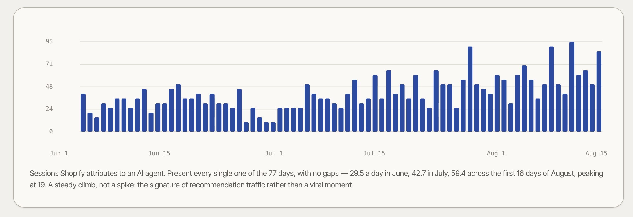 A bar chart of daily sessions Shopify attributes to an AI agent from June 1 to August 15, climbing from about 29 a day in June to about 59 a day in August
